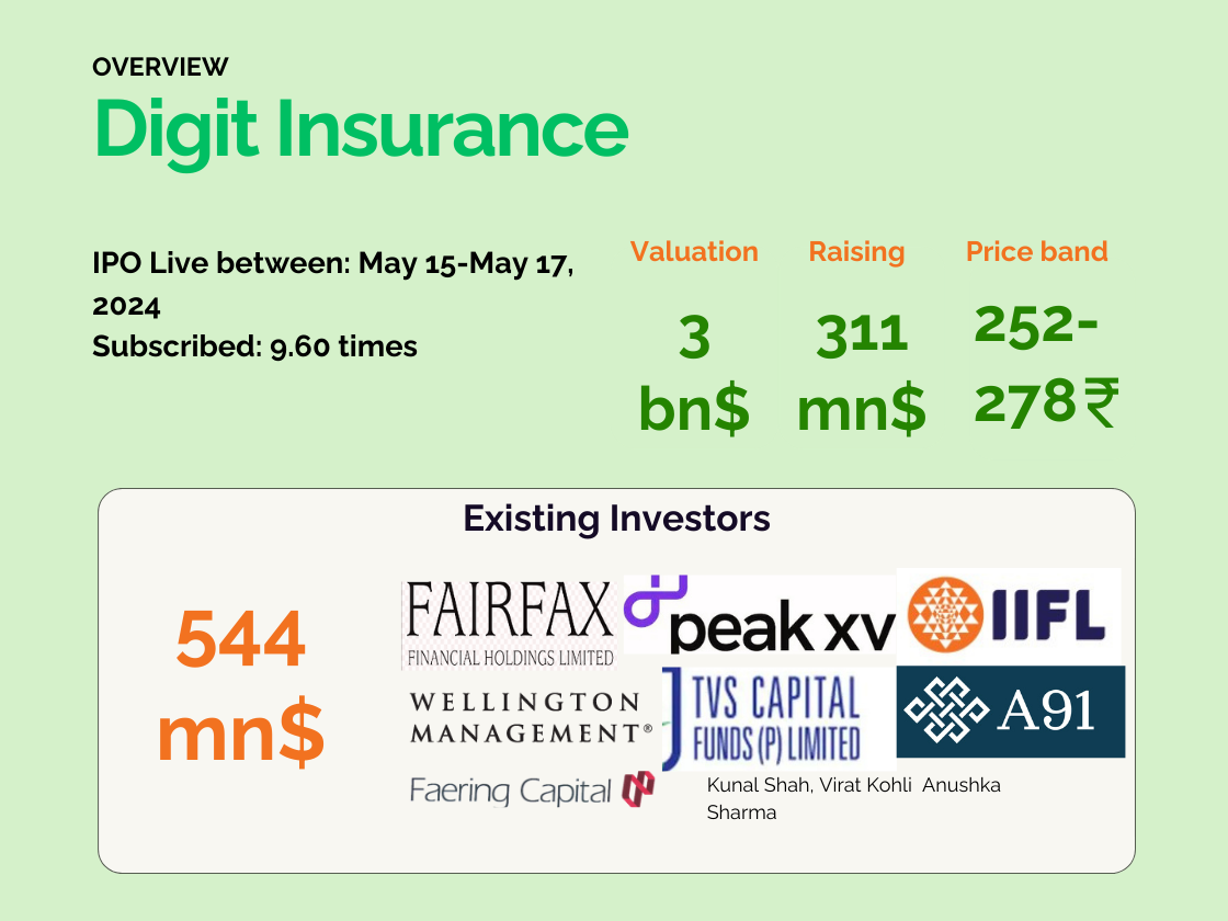 Digit Insurance IPO & financial health